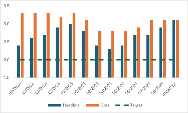US-CPI