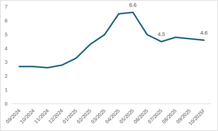 US-Michigan-1-Year-Inflation-Expectations