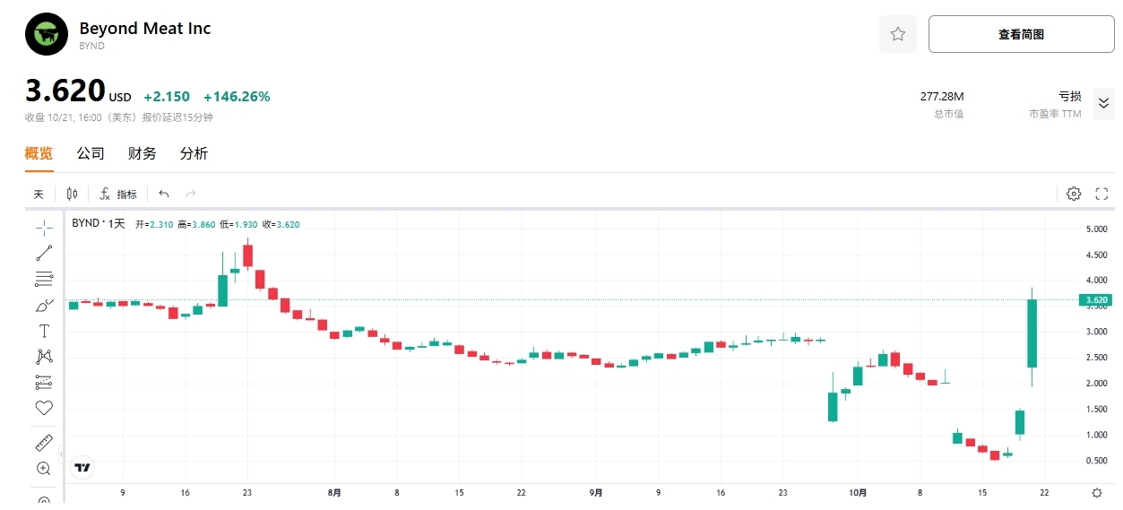 beyond-meat-price-tradingkey
