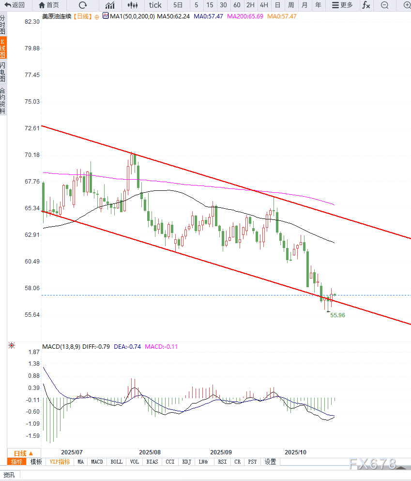 usoil