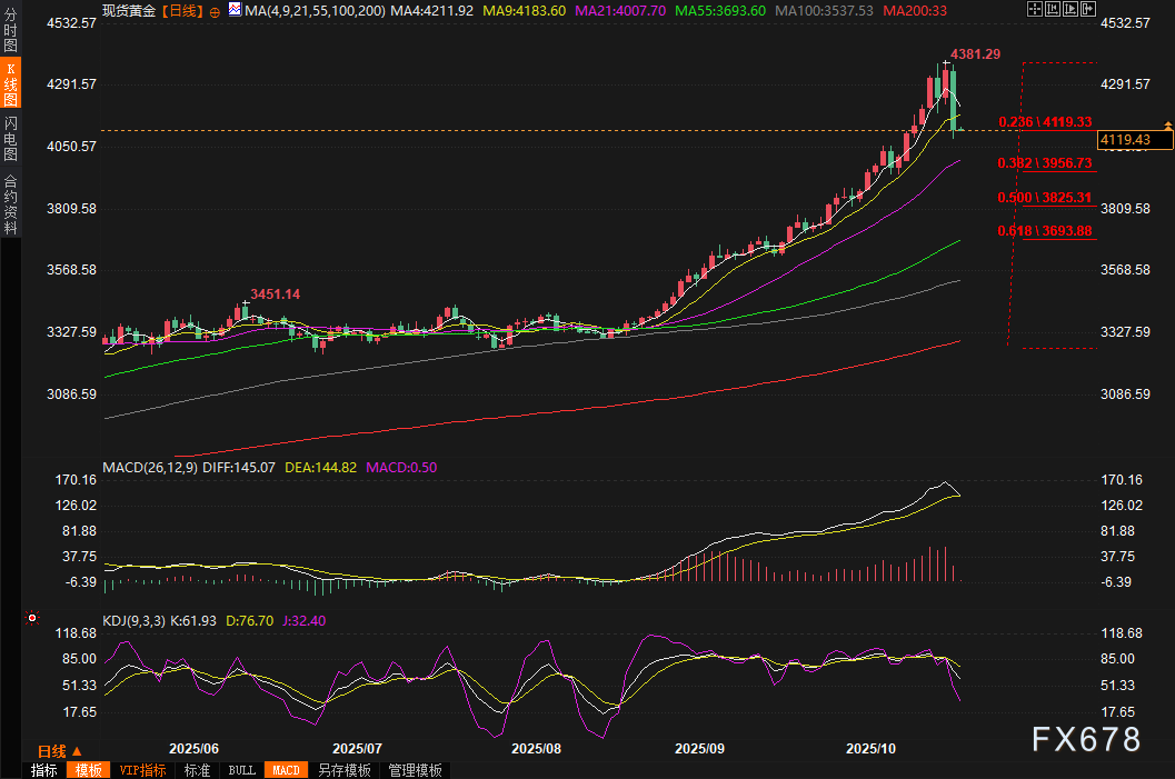 xauusd