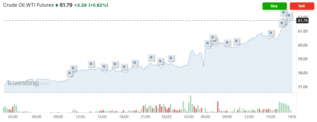 wti