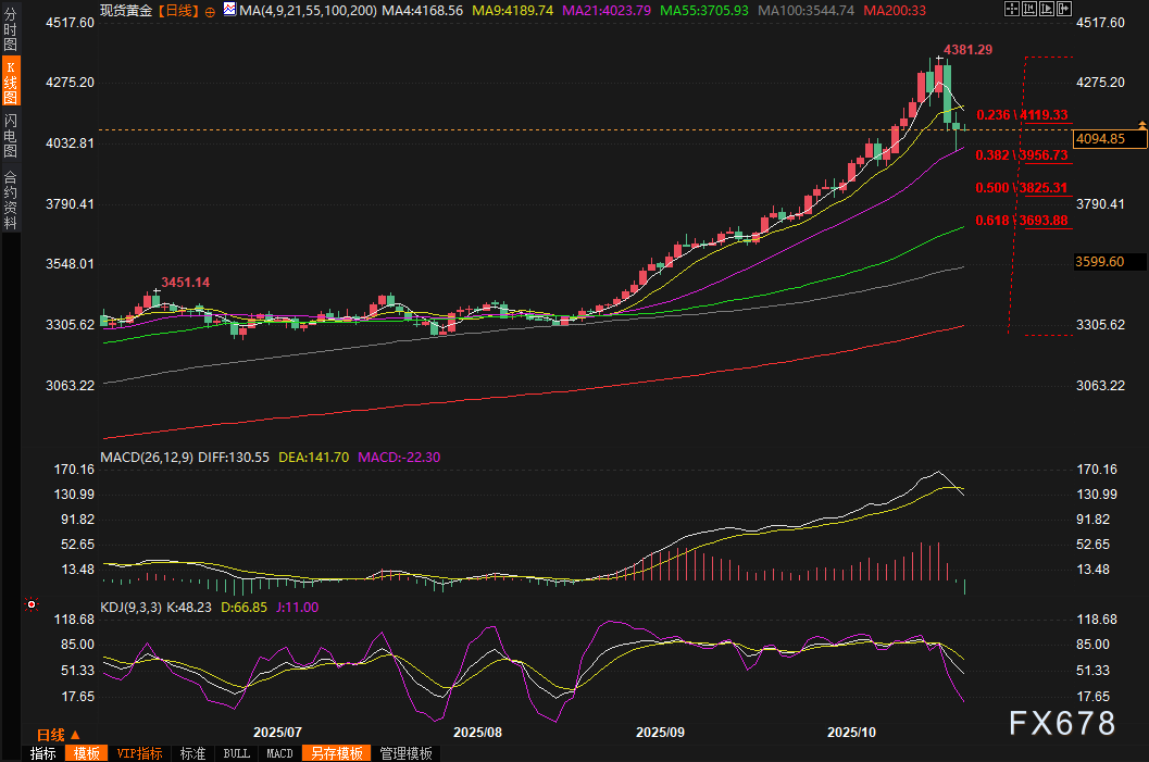 xauusd