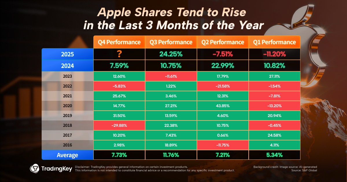 apple-aapl-stock-price-q4-seasonal-trend-rise-en