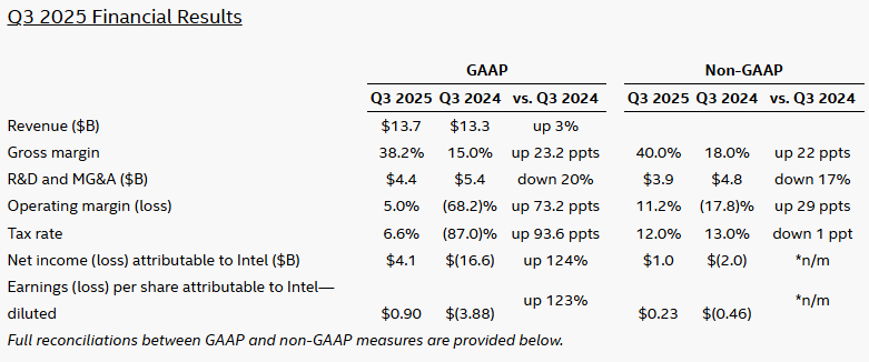 intc-q3-financila-results