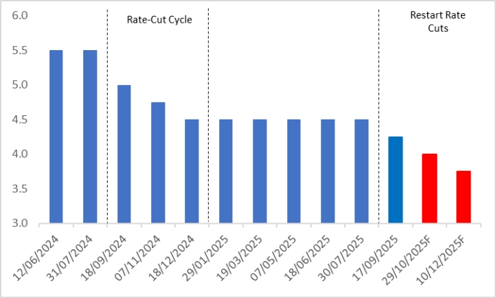 (Fed-Policy-Rate)