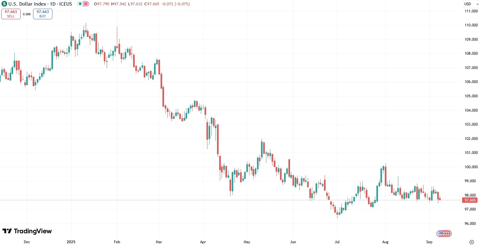 กราฟดัชนีดอลลาร์ DXY ปี 2025