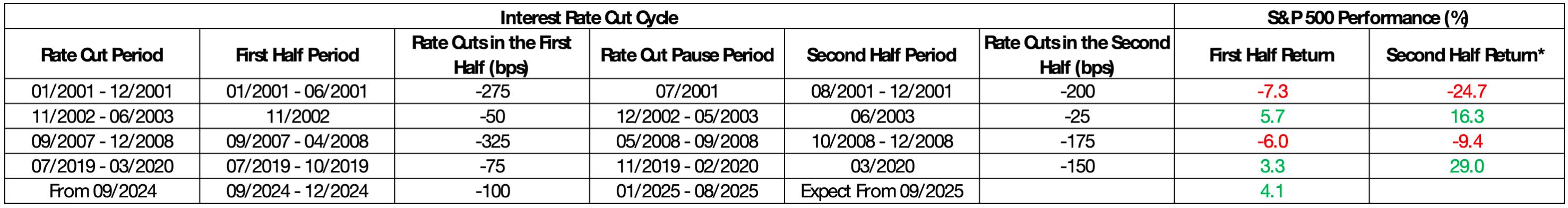 (Early-Later-Phases-Fed-Rate-Cut-Cycles-vs-SPX-Returns)