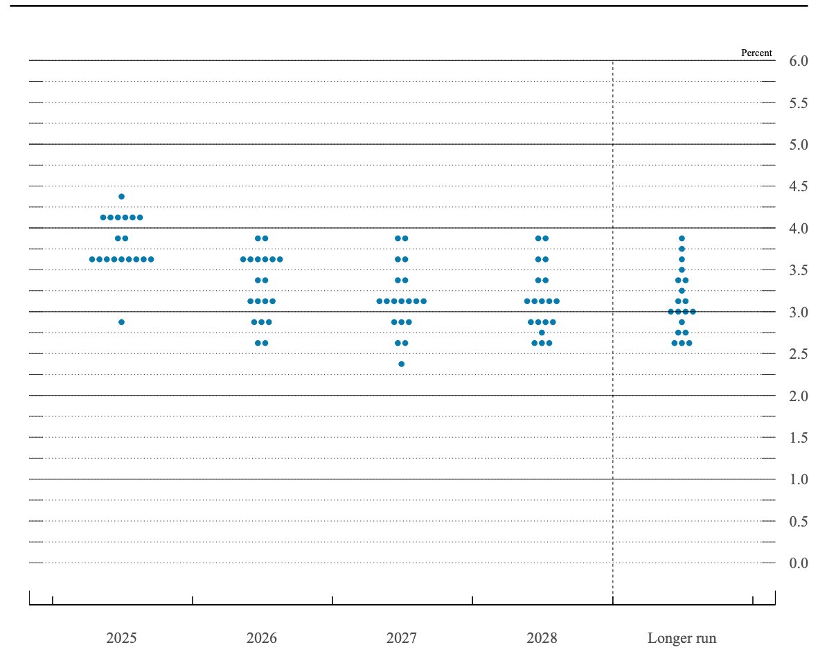 Fed September dot plot