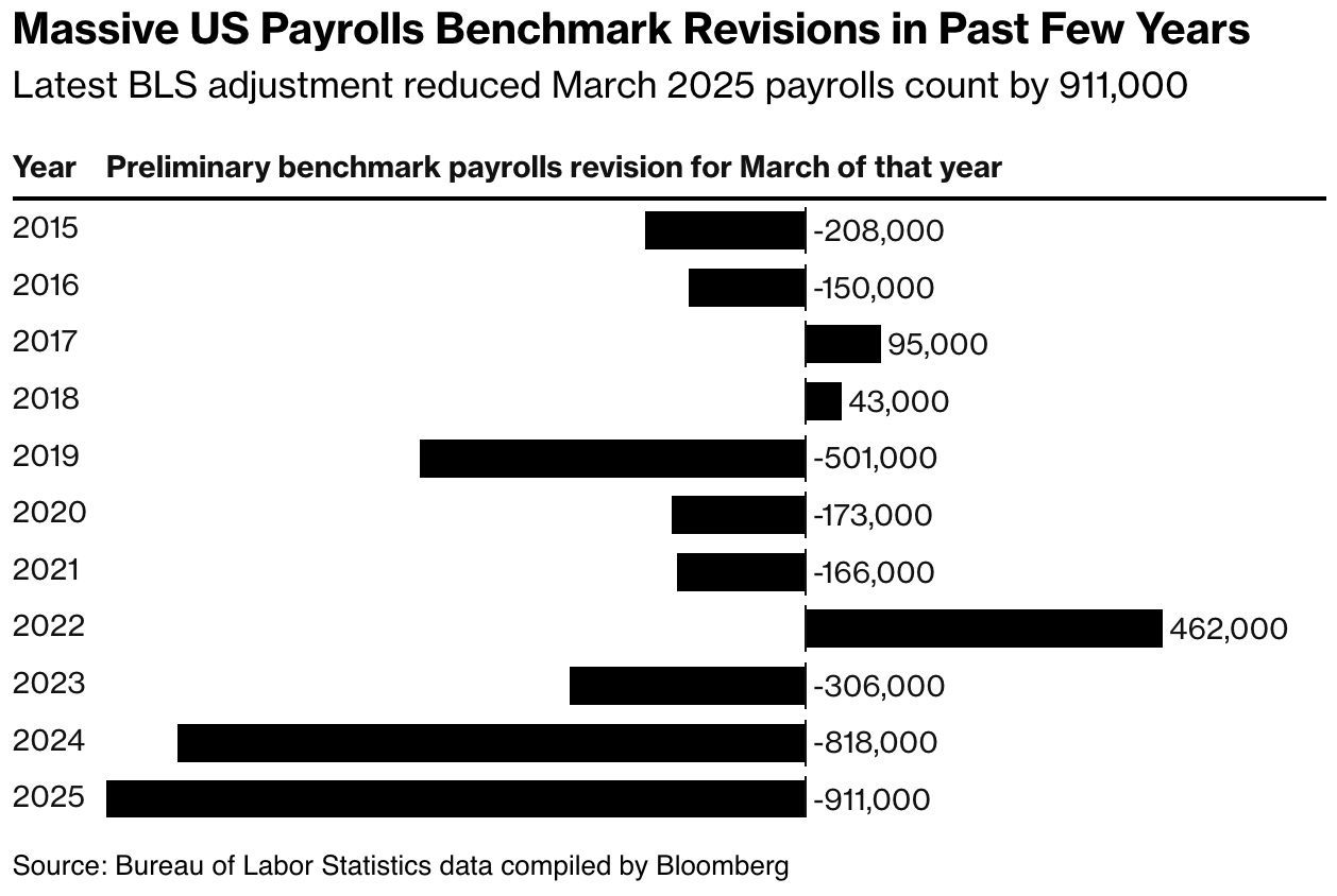 Massive US Payrolls Benchmark Revisions in Past Few Years