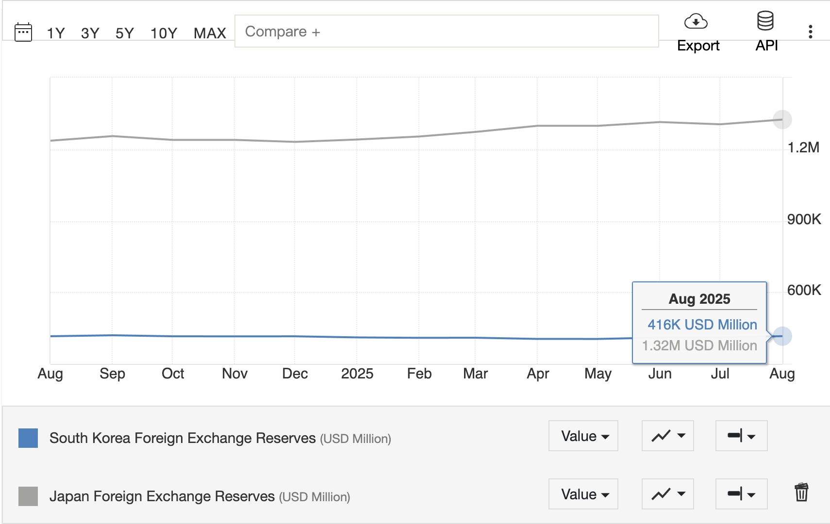 South Korea and Japan's dollar reserves