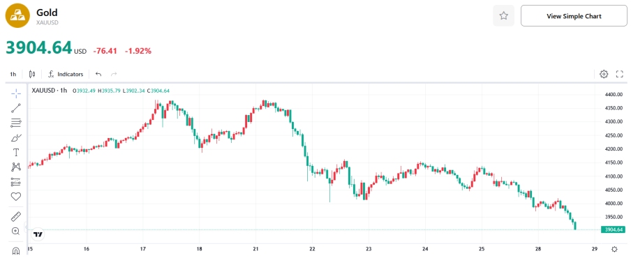 XAUUSD