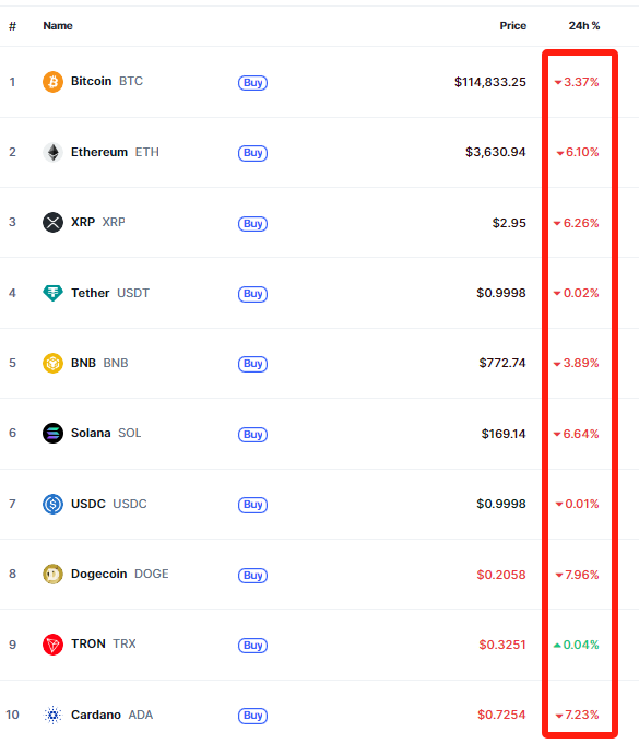 Top 10 Crypto Price Changes – Source: CoinMarketCap