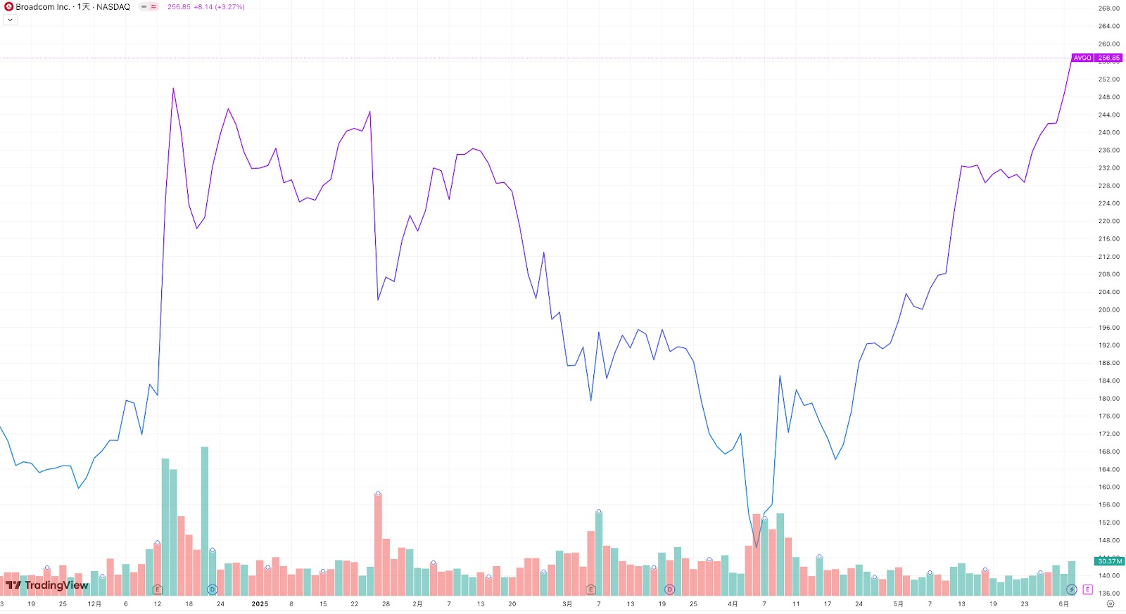 【博通打破12月股價新高走勢圖，來源：TradingView】