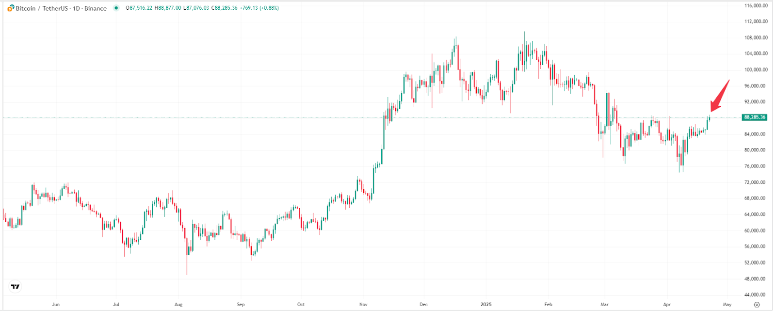 【比特币价格走势图，来源：TradingView】