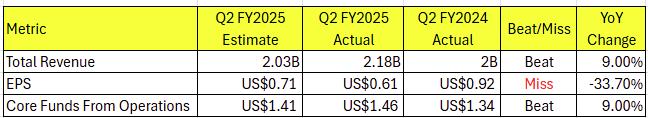 prologis-q2-2025-revenue