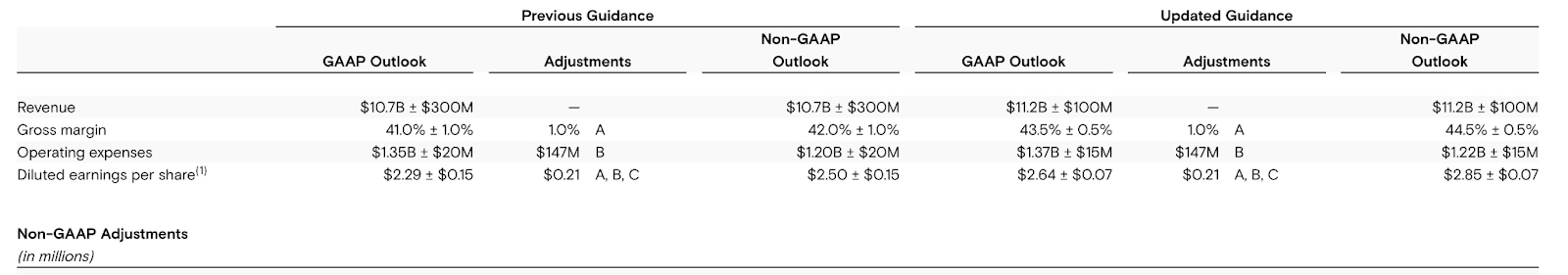 Micron Technology Financial Report
