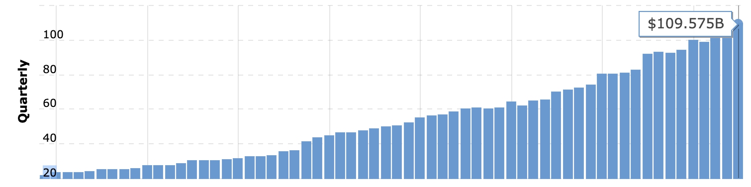 Source: MacroTrends, Revenue 2010-2025