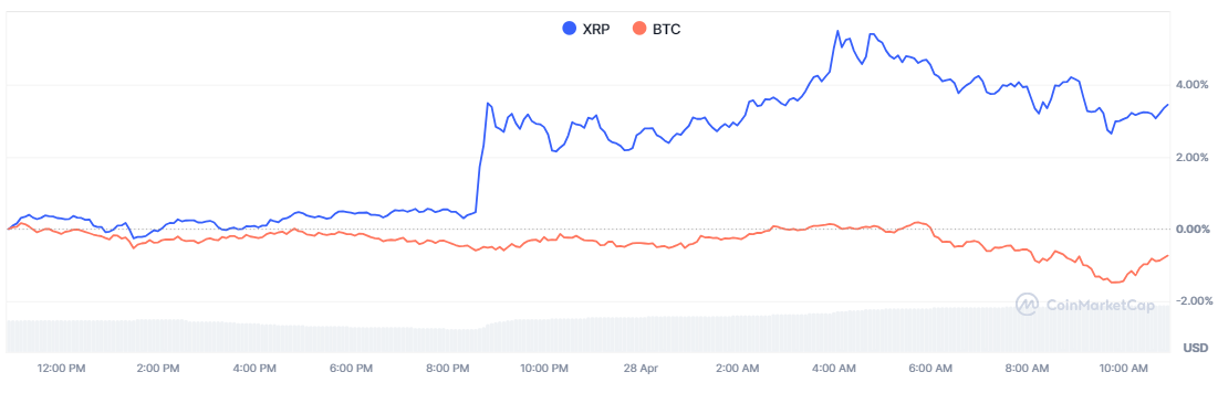 【XRP、BTC价格走势图,来源:CoinMarketCap】