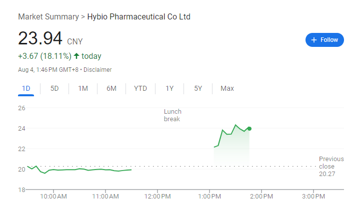 Hybio Pharma Stock Chart – Source: Google