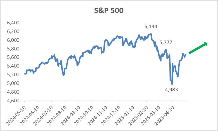 Figure :S&P500