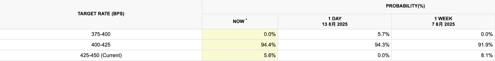 Target Rate Probabilities for 17 9月2025 Fed Meeting