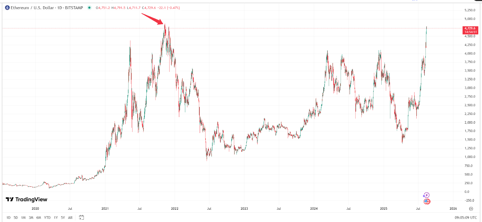 Ethereum Price Chart – Source: TradingView