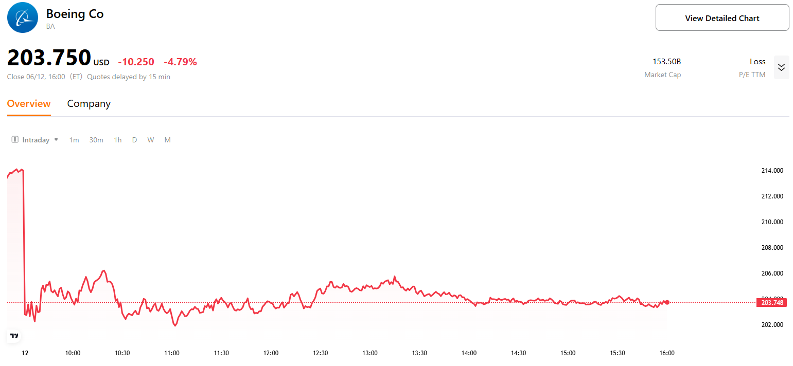 Figure 1: Boeing Stock Price