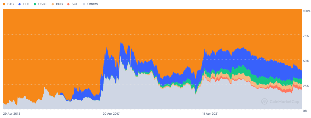 Market Capitalization Shares of BTC, ETH and Other Cryptocurrencies