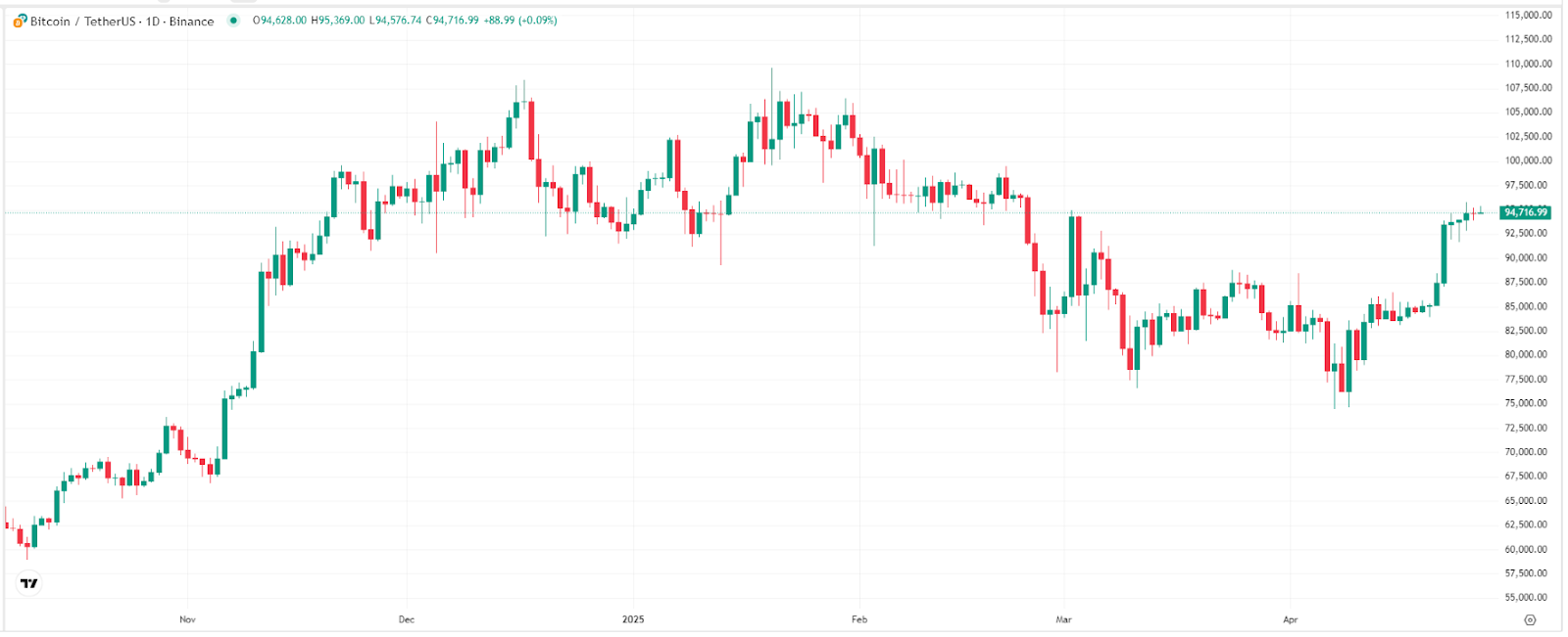 【比特币价格走势图,来源:TradingView】