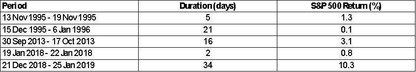 US-Stocks-Government-Shutdown