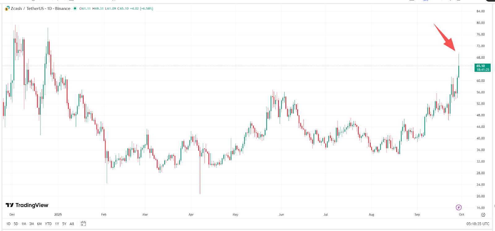 ZEC Price Chart – Source: TradingView.