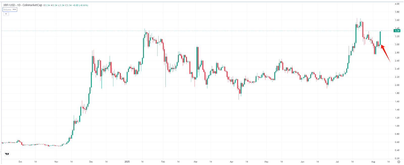 XRP Price Chart – Source: TradingView