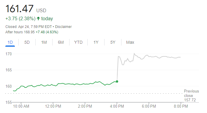 Alphabet stock price chart, source: Google.