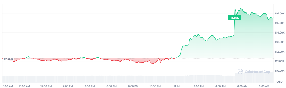 Bitcoin -Price- Chart – Source: CoinMarketCap