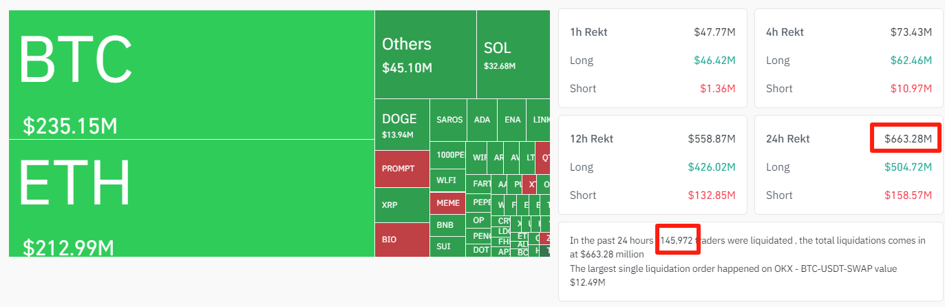 Crypto Market Liquidation Data – Source: CoinGlass
