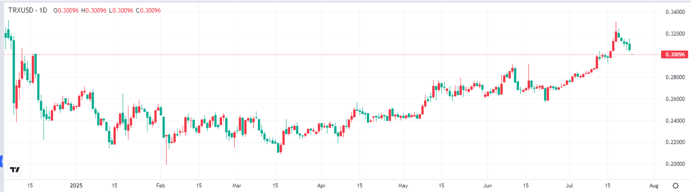 Tron price trend chart, source-Tradingkey