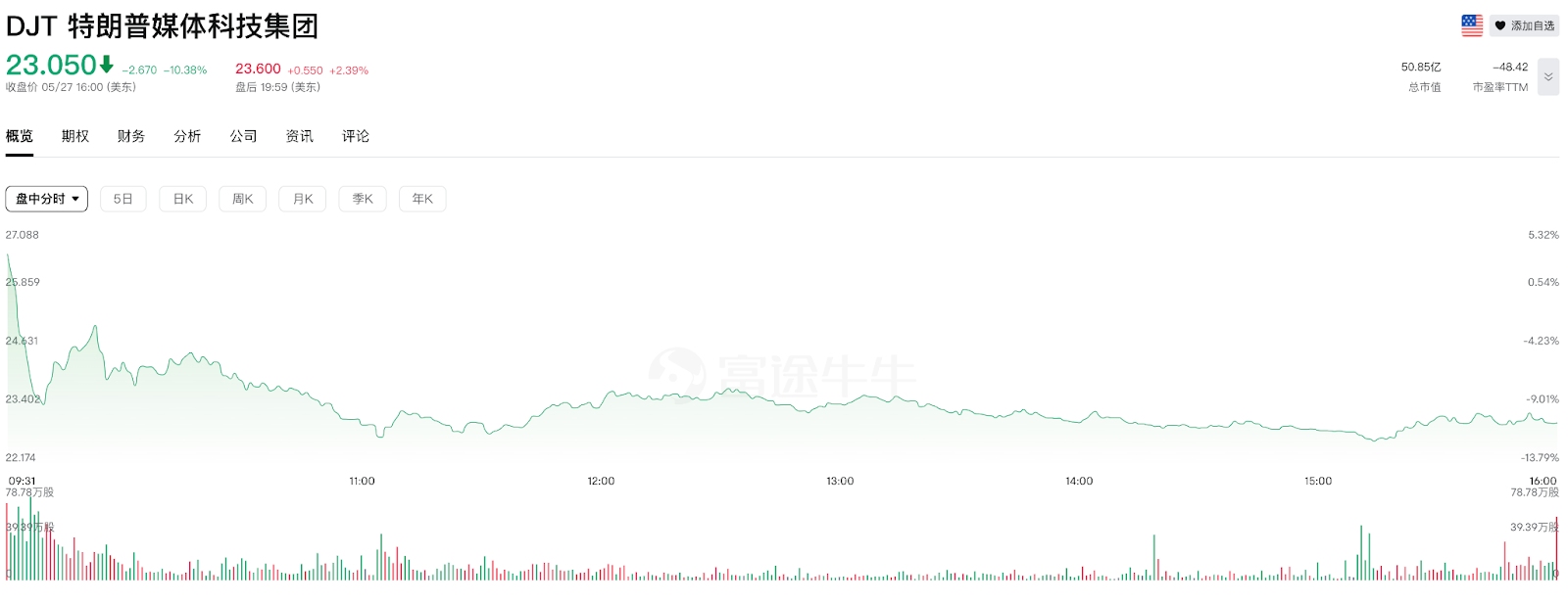 【DJT 盤中分時走勢圖，來源：富途】