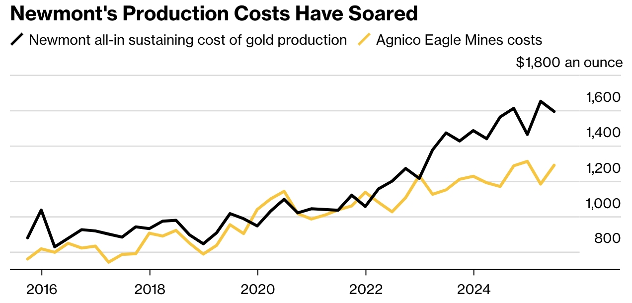 Newmont production costs