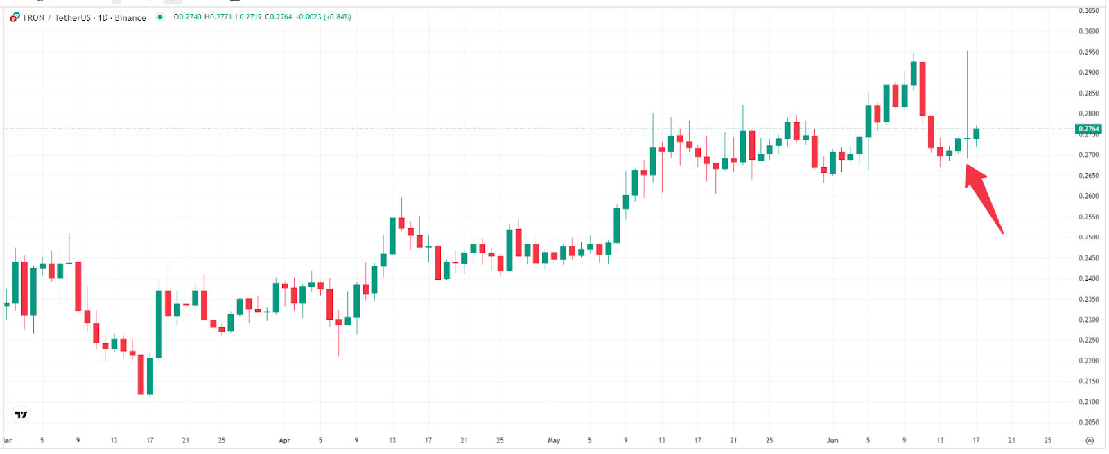 【波场币价格走势图，来源：TradingView】