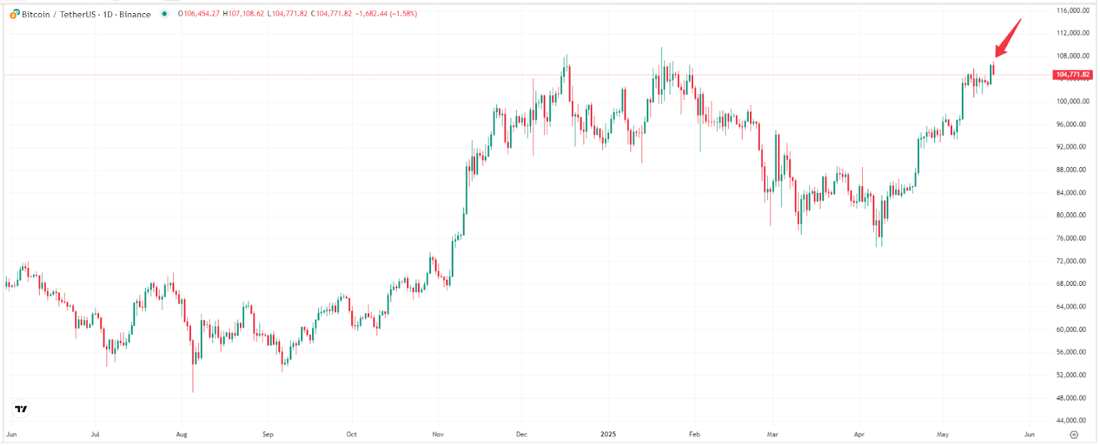 【比特币价格走势图,来源:TradingView】