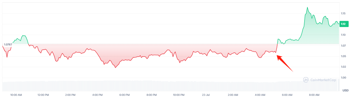 ONDO Price Chart – Source: CoinMarketCap