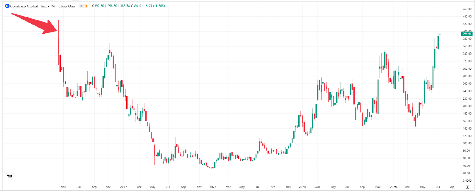Coinbase- Stock Price Chart – Source- TradingView