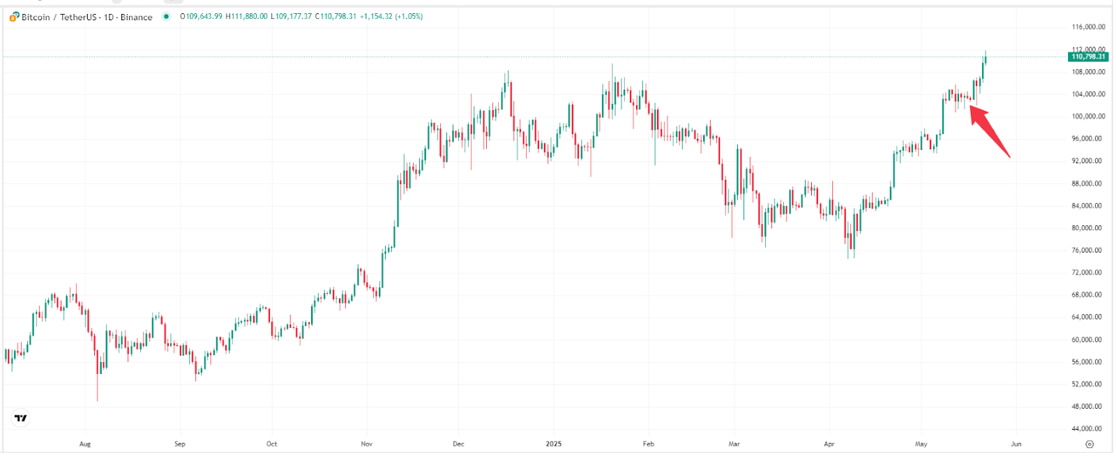 【比特幣價格走勢圖，來源：TradingView】