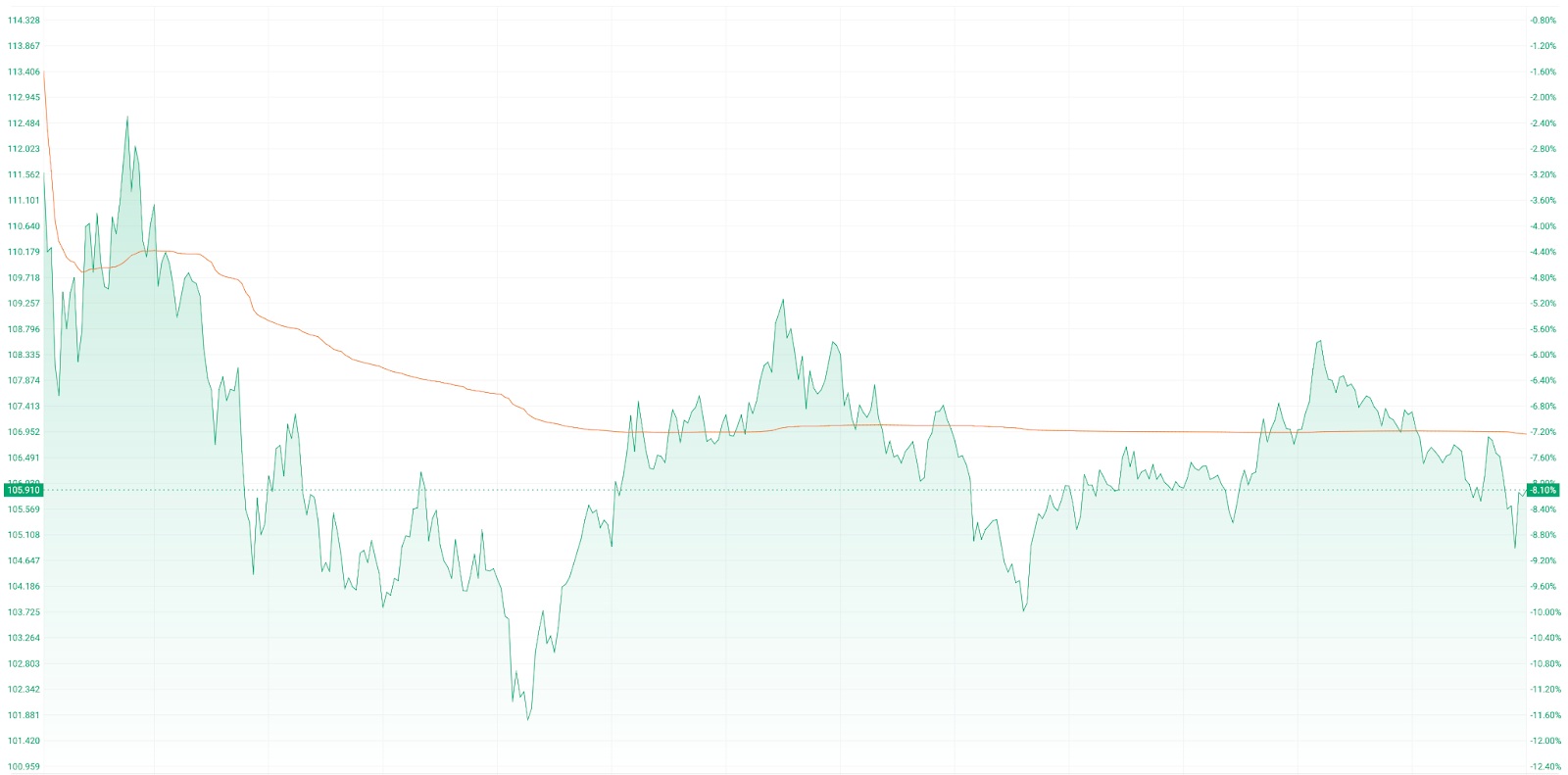 【CRCL Intraday Chart, Source: Futu】