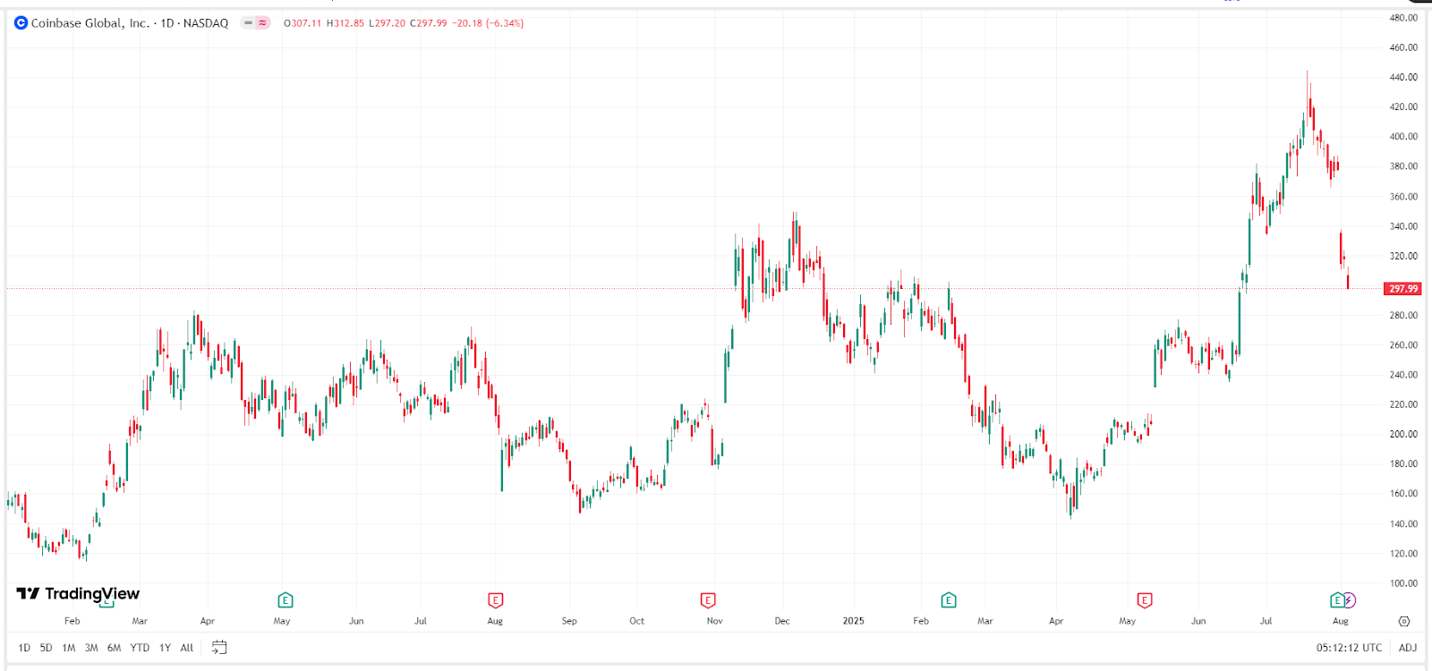Coinbase Price Chart – Source: TradingViewCoinbase Price Chart – Source: TradingView