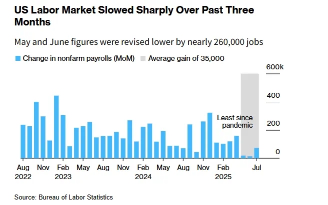 us-labor-market-slowed-sharply-over-past-three-months