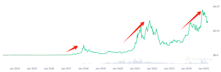 การเปลี่ยนแปลงในมูลค่าตลาดรวมของคริปโตเคอร์เรนซี่, ที่มา: CoinMarketCap