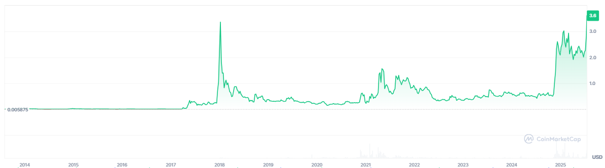 XRP Price Chart – Source-TradingView