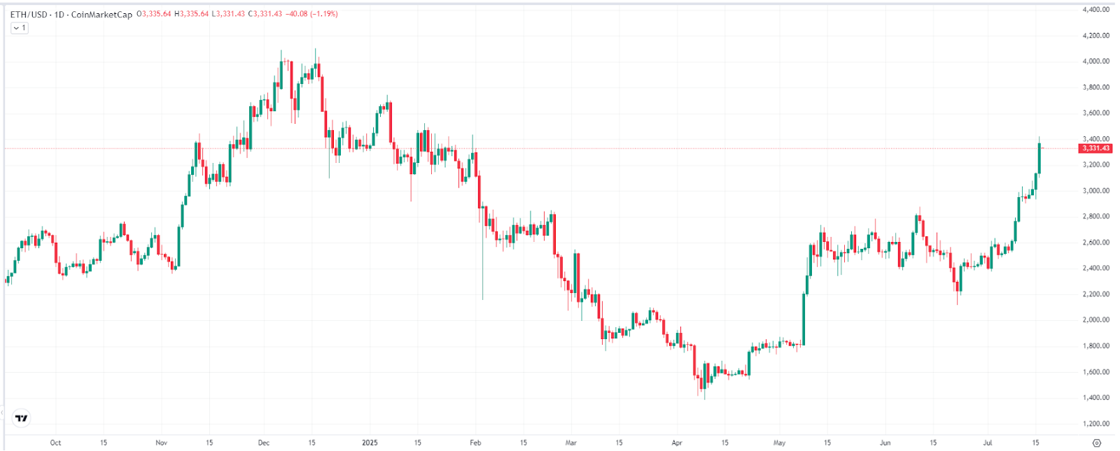 Ethereum Price Chart – Source-TradingView